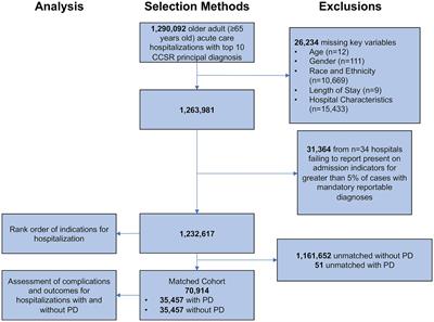 Complications and outcomes of hospitalizations for patients with and without Parkinson disease